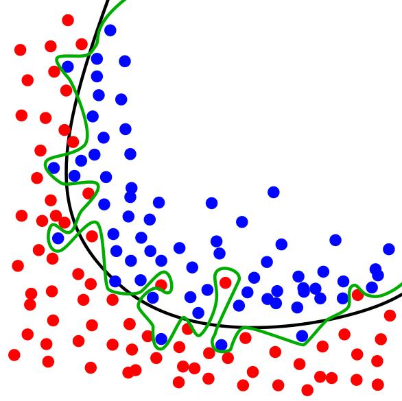 Overfitting Adding more degrees of freedom (more