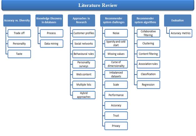 2 LITERATURE REVIEW This Literature Review has been undertaken to explore research related to diversity and recommender systems. Figure 3 below provides an overview of the structure of this chapter.