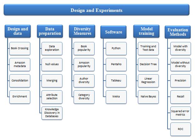 3 DESIGN AND EXPERIMENTS This chapter presents the design of the experiment that will be used to predict ratings using models that include measures of diversity in their input metrics.