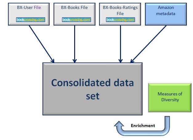 Figure 12 Consolidation of the datasets.