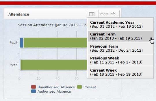 Hovering over an entry will display attendance details broken down by Present (green), Unauthorised Absence (red) and Authorised Absence (blue), the number of sessions