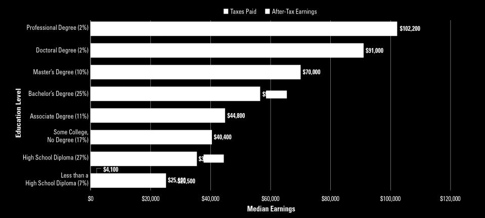 Median Earnings and Tax Payments of Full-Time