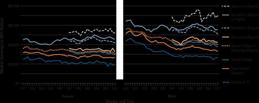 Median Earnings (in 2011 Dollars) of Full-Time Year-Round Workers Ages 25 34, by Gender and