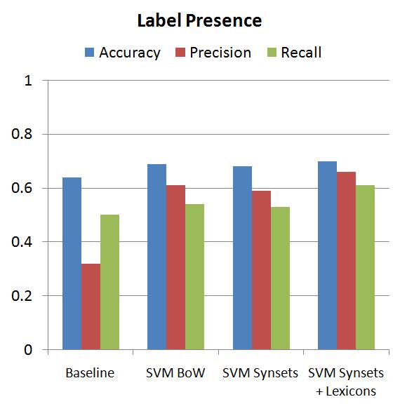 Figure 4: Human comparison for max label. Figure 3: Performance of different models on label presence task. 4 Discussion 4.