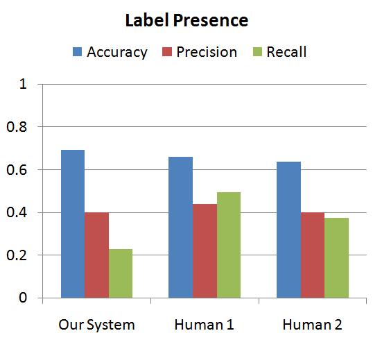Performance at the human level is often considered the target goal in sentiment analysis.