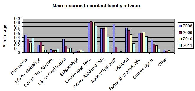 FIGURES AND TABLES Figure 1. Main reasons for contacting a faculty advisor, by class year. Preferred method for using academic advising services Percentage 1 0.9 0.8 0.7 0.6 0.
