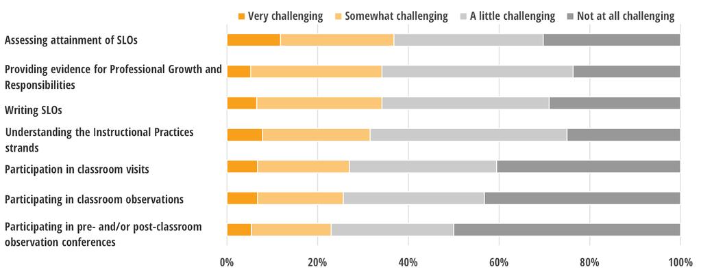 Figure 3 summarizes teachers perceptions of how challenging various elements of PPfT were. The majority of teachers reported they found PPfT to be a little challenging/not challenging at all.