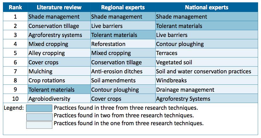 A study under CI s Cascade project (also an IKI project) examined three sources of information to establish the top ten most frequently referred management practices for reducing the negative impacts