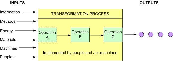 98 The Systems Thinking as the Core of Principles of Learning Organization performed by people and machines to convert inputs, such as raw materials and parts, to finished products (the outputs).