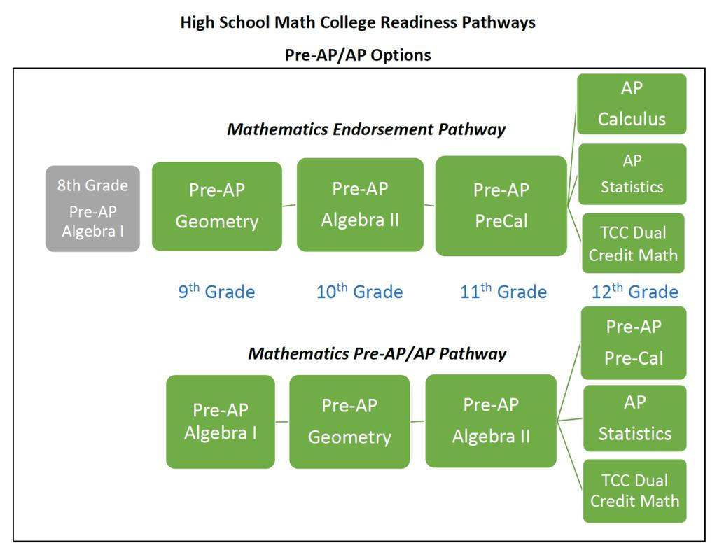 ADVANCED PLACEMENT CALCULUS AB Placement: 11-12 Recommended Prerequisite: Pre-AP Pre-Calculus Credits: 1 This course is designed for the student who has displayed both exceptional talent and