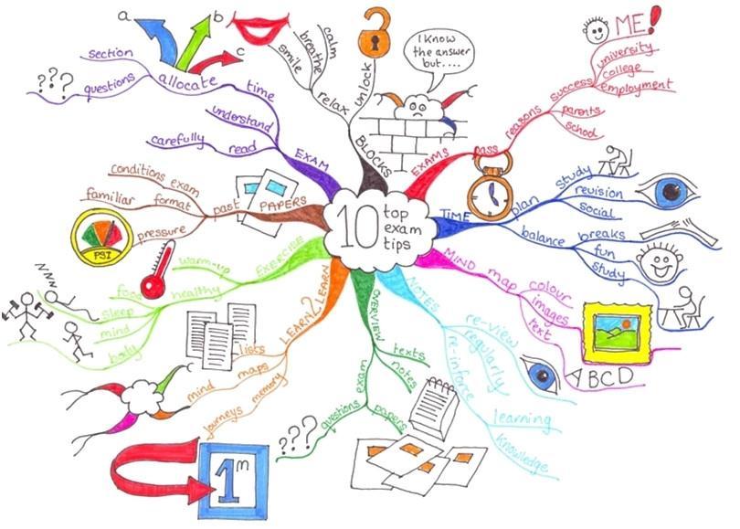 A typical mind map (see www.