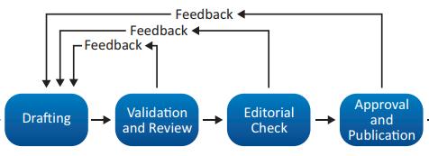 The Feedback Cycle of Technical Writing At each stage