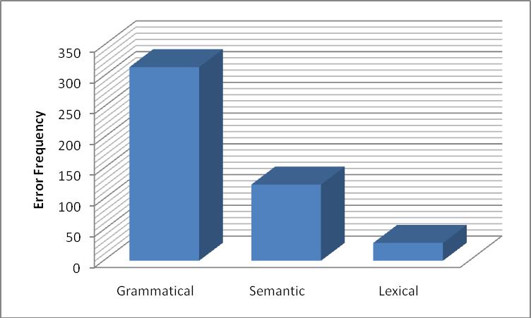 sources. All of the semantic errors, the second most frequent errors, resulted from intralanguage sources. Lexical errors, the least frequent errors, mostly resulted from interlanguage.