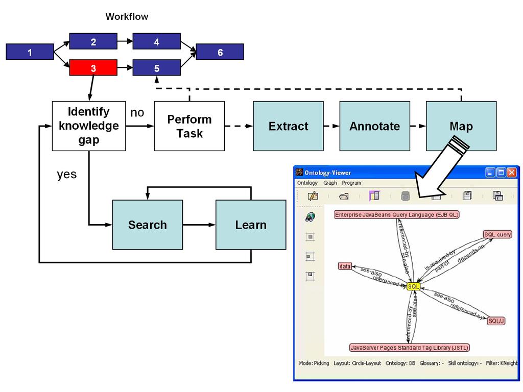 4 Process of Workflow-Embedded Authoring Having analyzed the overview from chapter3, the authors proposed a new approach of the process-embedded content authoring called SLEAM that stands for Search,