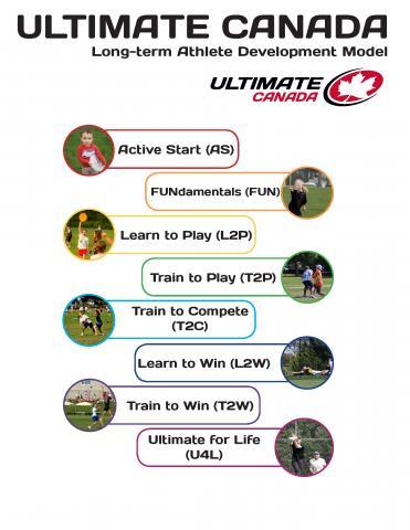 1.6 Long-Term Athlete Development The Long Term Athlete Development model for Ultimate is available here: