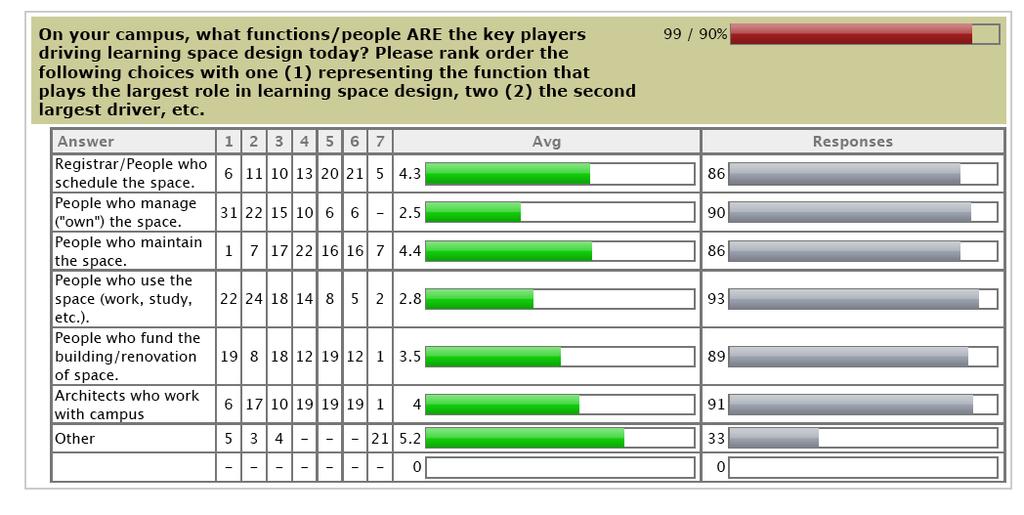 Chart G: Functions that Are Driving Learning Space Design Chart H: Functions that Should be Driving Learning Space Design The function most likely to be the present-day key player in design is