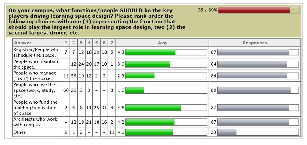 When asked who should drive learning space design, the majority of respondents (60 of 111) ranked the people who use the space first, with those who manage the space second.