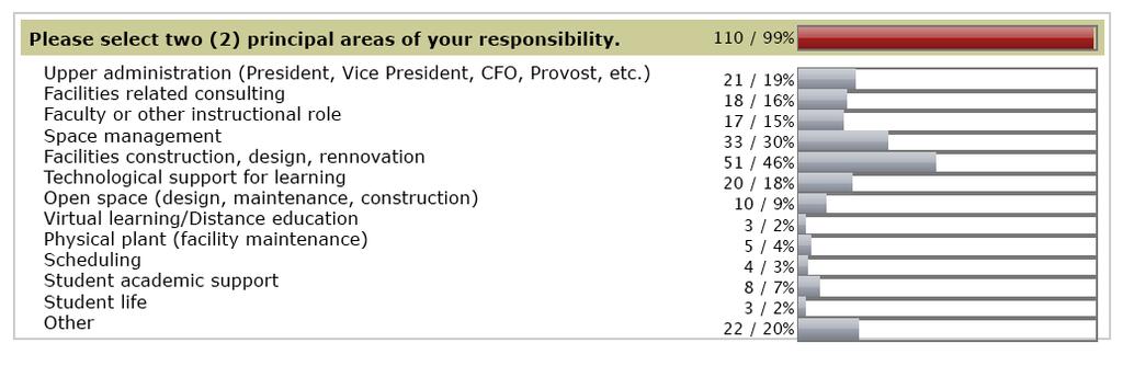 Sample Characteristics: Individual Respondents Respondents were asked both their title and principal areas of responsibility.