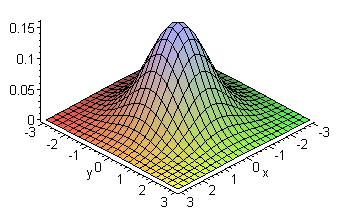 Multivariate Gaussian Univariate R µ = mean parameter σ 2 = variance parameter