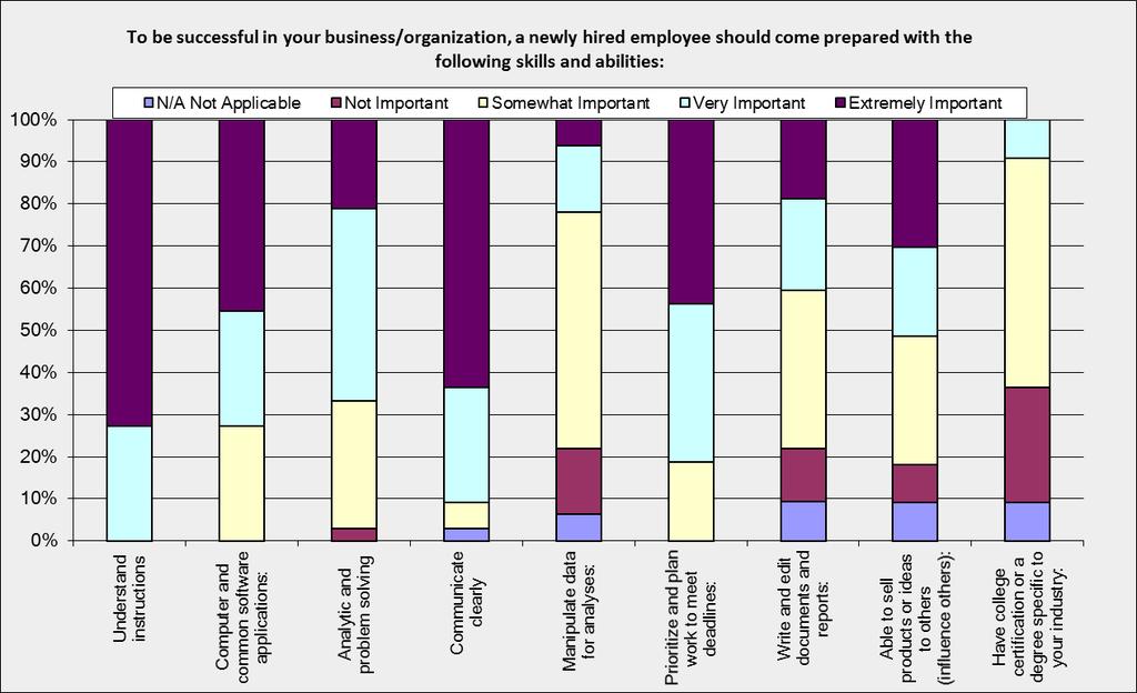 Employer Feedback Skills and Abilities Required for New Hires Figure 16.