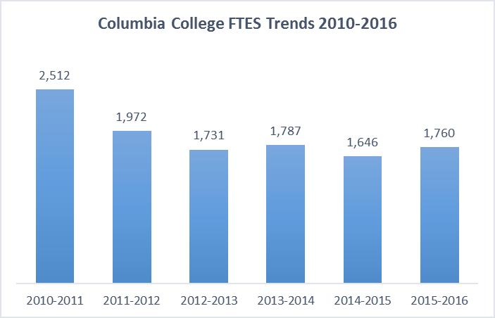 Figure A.7. Five Year Columbia College Trends Table A.11 FTES Trends 2010-2016 Credit FTES Non-Credit FTES Total FTES Annual 2010-2011 2,431.09 80.77 2,511.87 Annual 2011-2012 1,905.67 66.01 1,971.