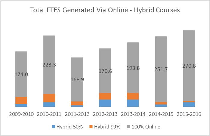 Figure A.9 FTES from Online and Hybrid courses, 2009-2010 to 2015-2016 Source: YCCD Crystal Report - Course Section Extract, 04/07/2016. D. Faculty and Staff Demographic Trends D.