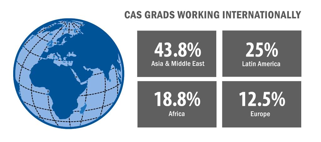 Almost 6% of seniors took jobs abroad after graduation. AMERICAN ST