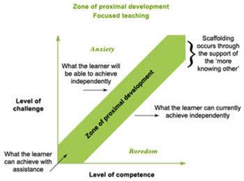 Figure 1: Zone of proximal development. Within the ZPD the child is close to being able to resolve the problem on their own and will do so with assistance.