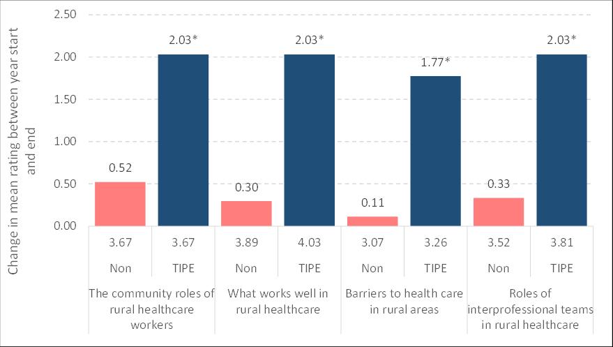 Change in knowledge for different aspects of rural healthcare