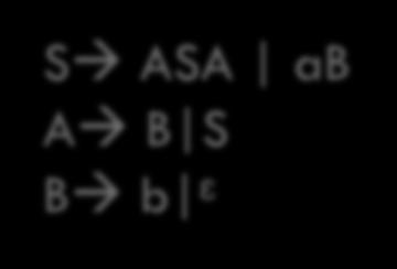 B S B b ᵋ S ASA ab A B S B b ᵋ Step2: Remove ᵋ S 0 S S ASA ab a A B S ᵋ B b ᵋ S 0 S S ASA