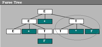 3.2.4 Simulation Model The main function of this model is to simulate the Context-Free Grammar through a graphical parse tree on the screen, its leftmost and right-most derivation, short listing of