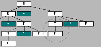 This helps the student identify and analyze their solution. Initially the start symbol is the only node on the Parse tree frame of the screen.