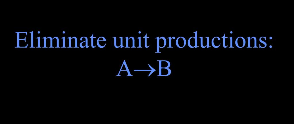 Eliminate unit productions: A B Unit productions are the productions in which one NT gives another NT Eg: A B OR X Y Steps : 1.