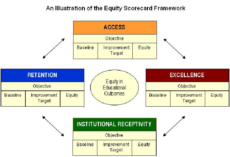 The Equity Scorecard is a comprehensive report that assesses how well our university is serving its students from historically underserved racial/ethnic groups (or students of color in the remainder