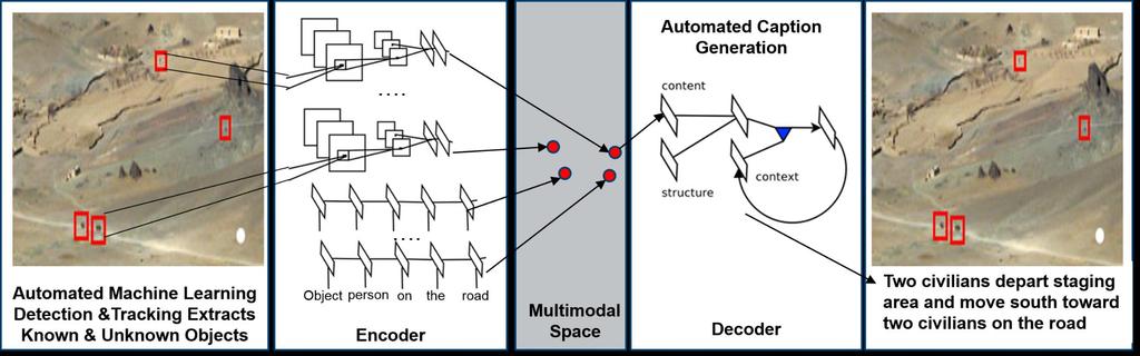 10 Combination of Probabilistic & Deep Learning Approaches Performs Actionable Intelligence Discovery & Exploitation from Multi-Sensor Streaming Data Automated Generation of Relevant Reports from