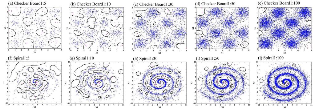 Fig. 7. Class boundaries determined by no-sampling method with SVMs in 4 4 checker board data set(set B)[(a)-(e)] and spiral data set[(f)-(j)] Table 1.