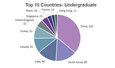 INTERNATIONAL UNDERGRADUATE STUDENT SUMMARY 2017 Top 10 Academic Programs- Undergraduate 0 20 40 60 80 100 120 140 Economics Undeclared Industrial Engineering