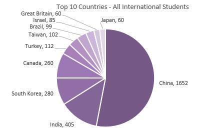TOTAL INTERNATIONAL STUDENT ENROLLMENT 2017-18 China is the largest source country of foreign students to the United States, as well as to Northwestern University for the past several years.