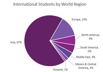 TOTAL INTERNATIONAL STUDENT ENROLLMENT 2017-18 The greater-chicago area ranks 6th among 118 metro areas in the United States