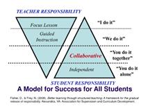 G.R.R. (Gradual Release of Responsibility) Lesson Delivery Model You do it together collaborative component is infused throughout the Focus Lesson, Guided Instruction and Independent delivery stages.