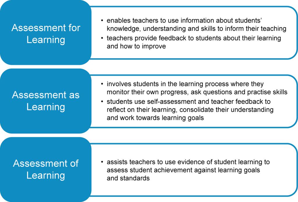ASSESSMENT STANDARDS The Board of Studies K 10 Curriculum Framework is a standards-referenced framework that describes, through syllabuses and other documents, the expected learning outcomes for