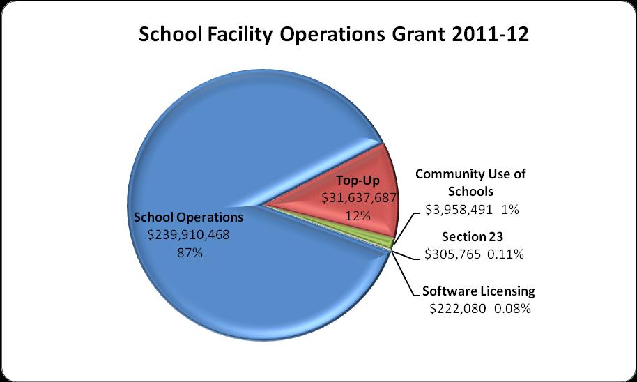 RENEWAL ALLOCATION The School Renewal Grants supports the costs of repairing and renovating our schools. The total allocation for 2011-12 is $41.5M.