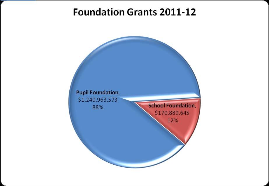 School Foundation Grant This grant provides funding for principals, vice-principals,