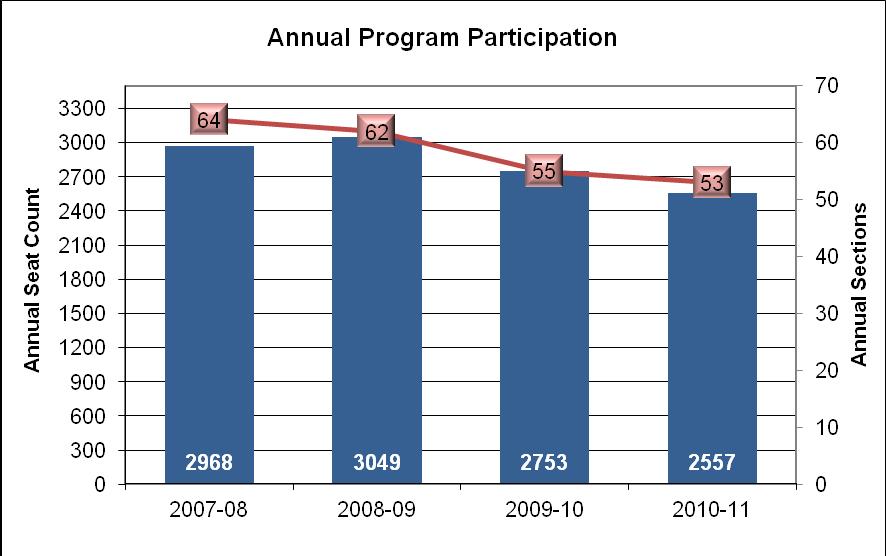Total Annual Program Participation (4-year Trend) Years: 2007-08 to 2010-11 The Department has complied with College requests to limit section offerings and maintain a strict seat count due to