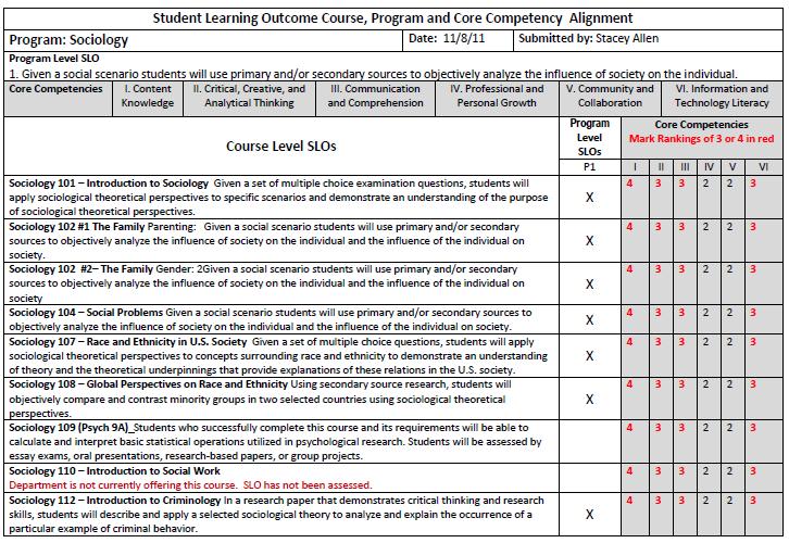 El Camino College Core Competencies Students completing a course of study at El Camino College will achieve the following core competencies: Content Knowledge: Students possess and use the knowledge,