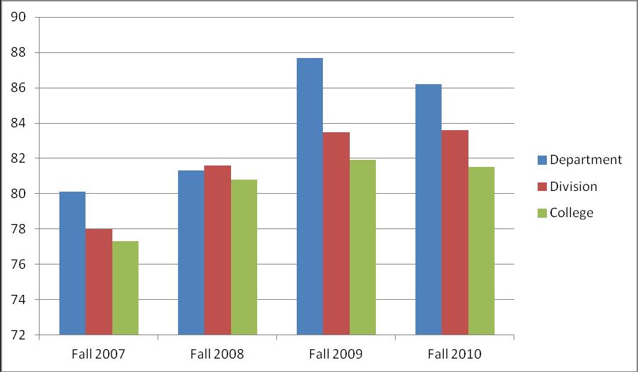 Research Data Analysis Retention Rates Data Analysis: Sociology Department retention show a significant increase overall from Fall 2007 (80.1) to Fall 2010 (86.2).