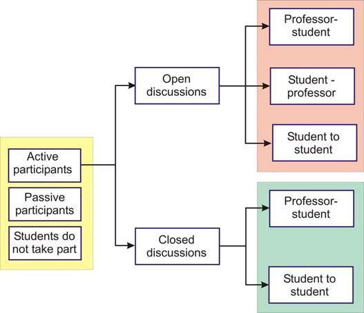 1.1 Discussion types Figure 1 displays different types depending on who is the moderator of the, who are the active s and whether the is open or closed.