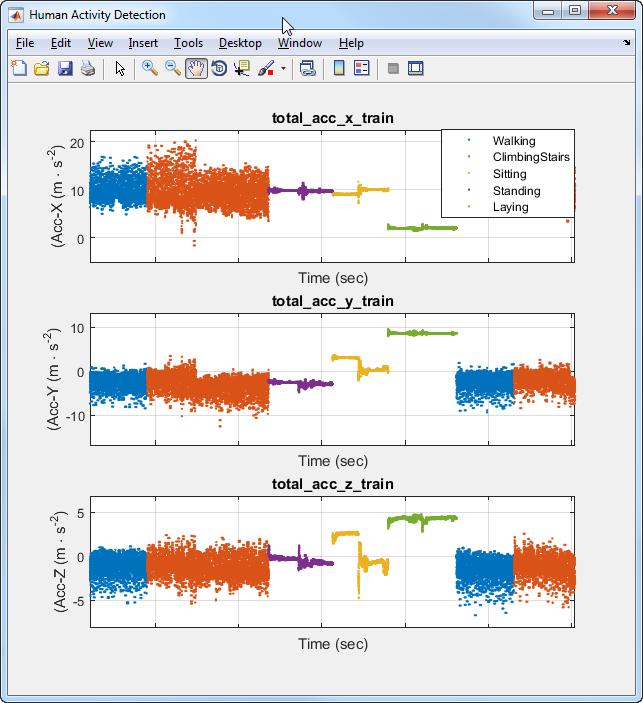 activity from sensor data Data: Predictors Response