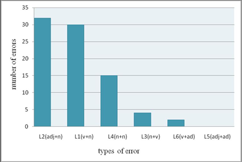 Results The first research question of this study deals with types of lexical collocational error made by the students. Among six types of lexical collocations proposed by Benson et al.