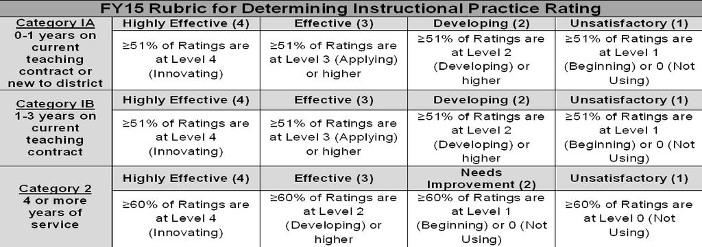 c. The principal or supervisor of each instructional employee will be responsible for compiling the information and assigning the overall final rating. d.